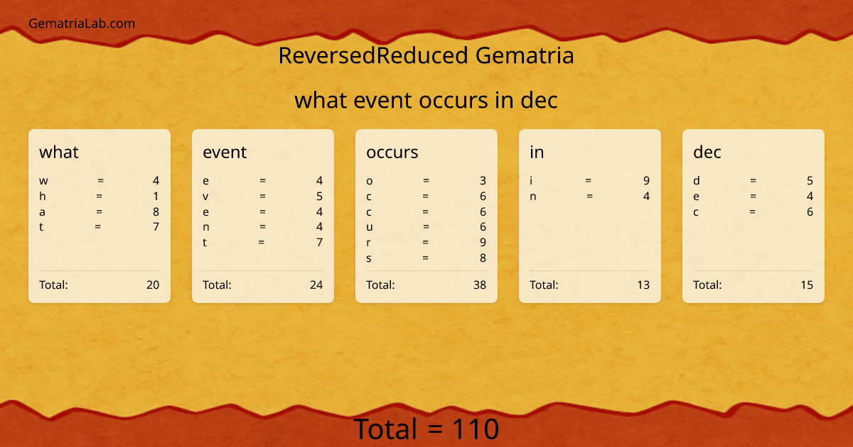 what event occurs in dec in reversedReduced Gematria